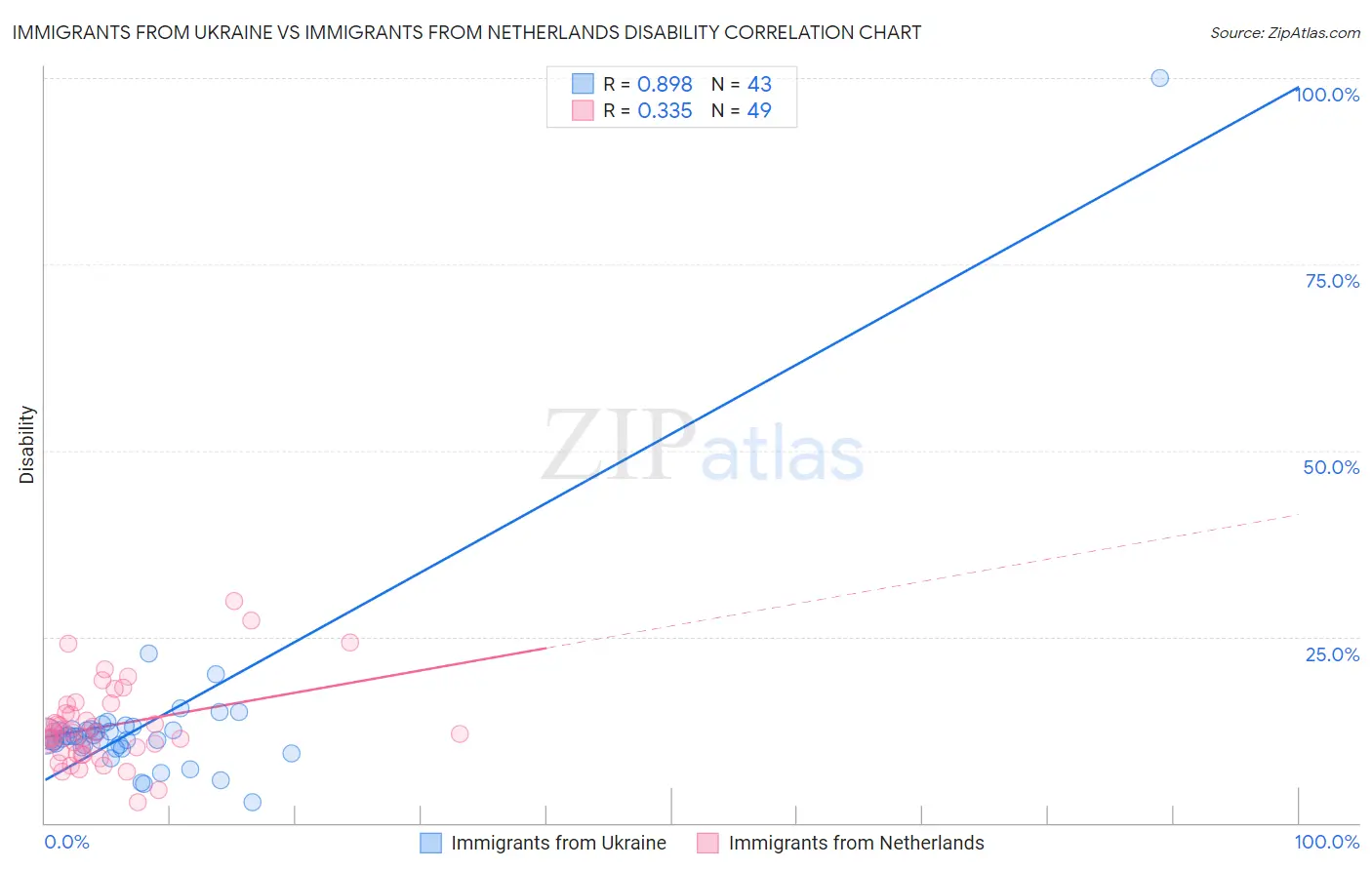Immigrants from Ukraine vs Immigrants from Netherlands Disability