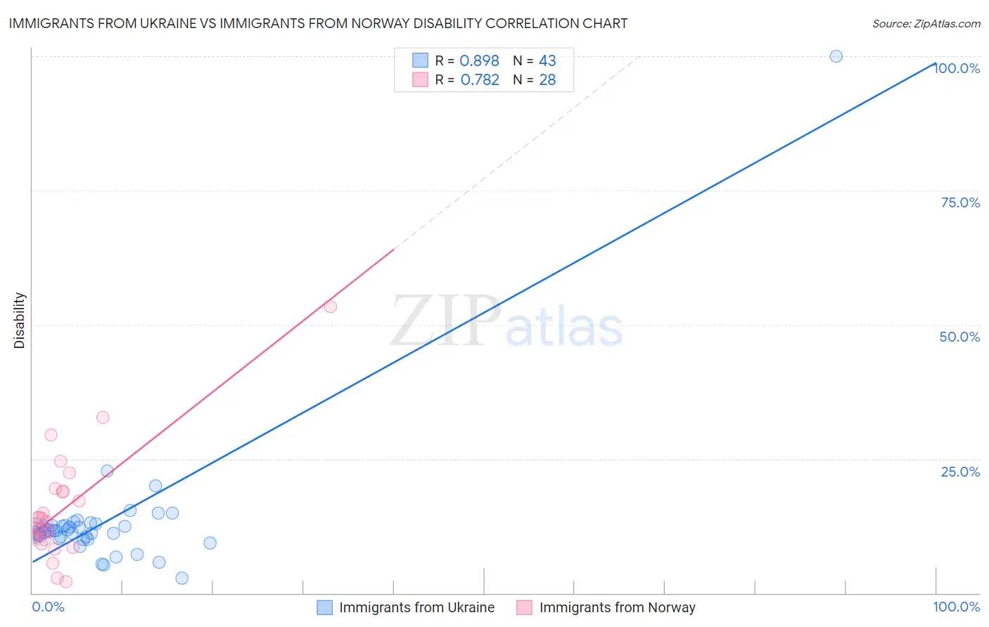 Immigrants from Ukraine vs Immigrants from Norway Disability
