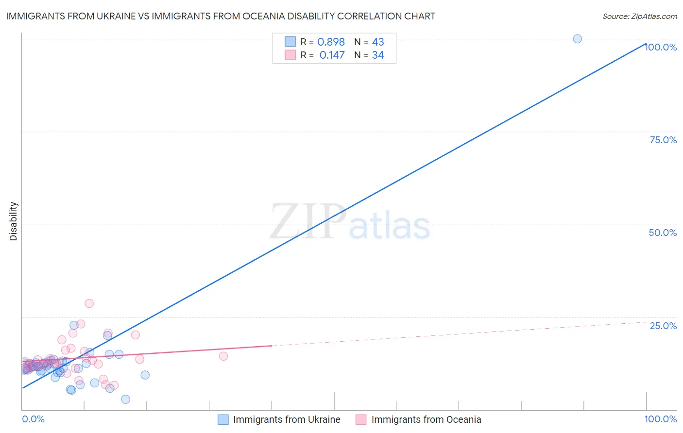 Immigrants from Ukraine vs Immigrants from Oceania Disability