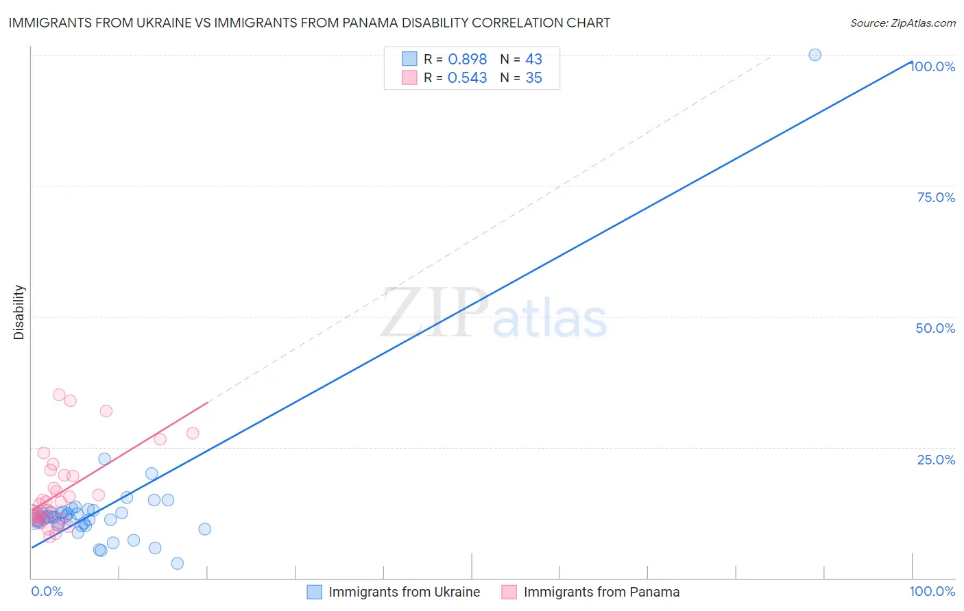 Immigrants from Ukraine vs Immigrants from Panama Disability