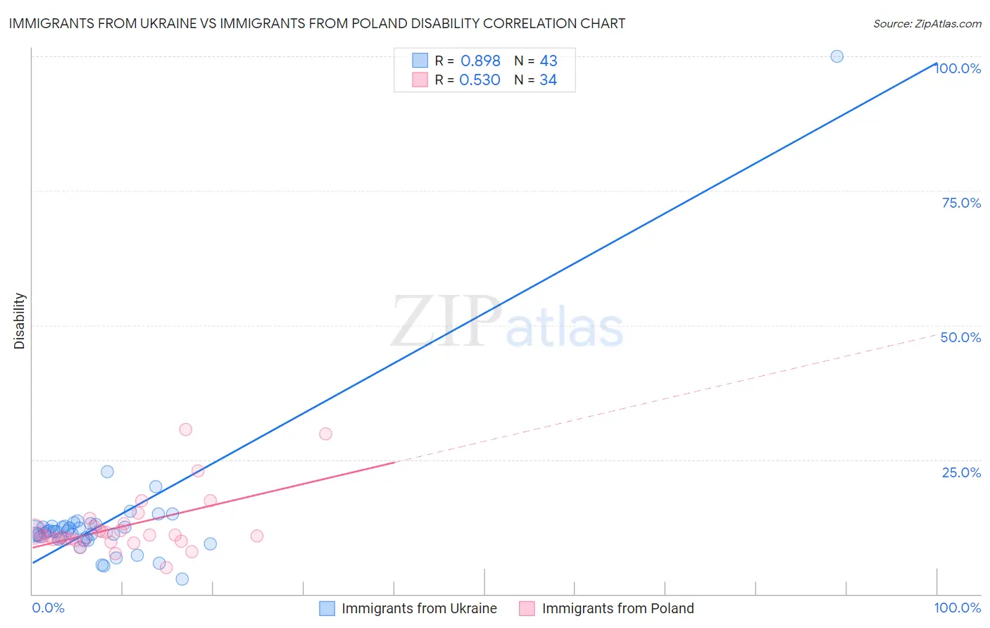 Immigrants from Ukraine vs Immigrants from Poland Disability