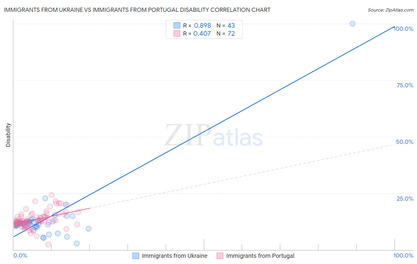 Immigrants from Ukraine vs Immigrants from Portugal Disability