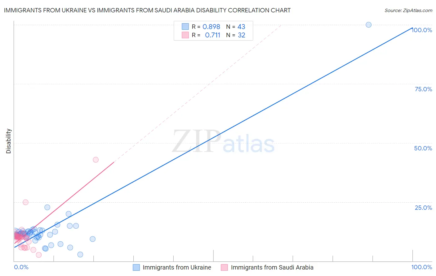 Immigrants from Ukraine vs Immigrants from Saudi Arabia Disability