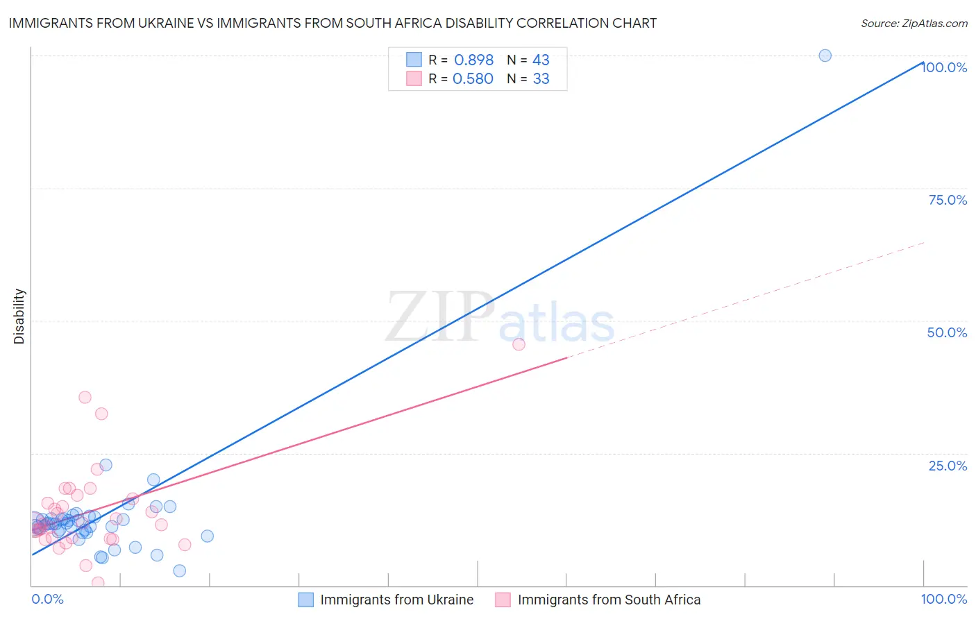 Immigrants from Ukraine vs Immigrants from South Africa Disability
