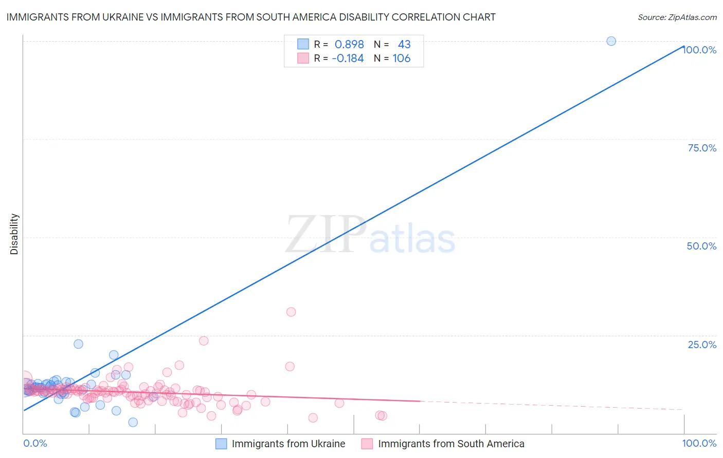Immigrants from Ukraine vs Immigrants from South America Disability