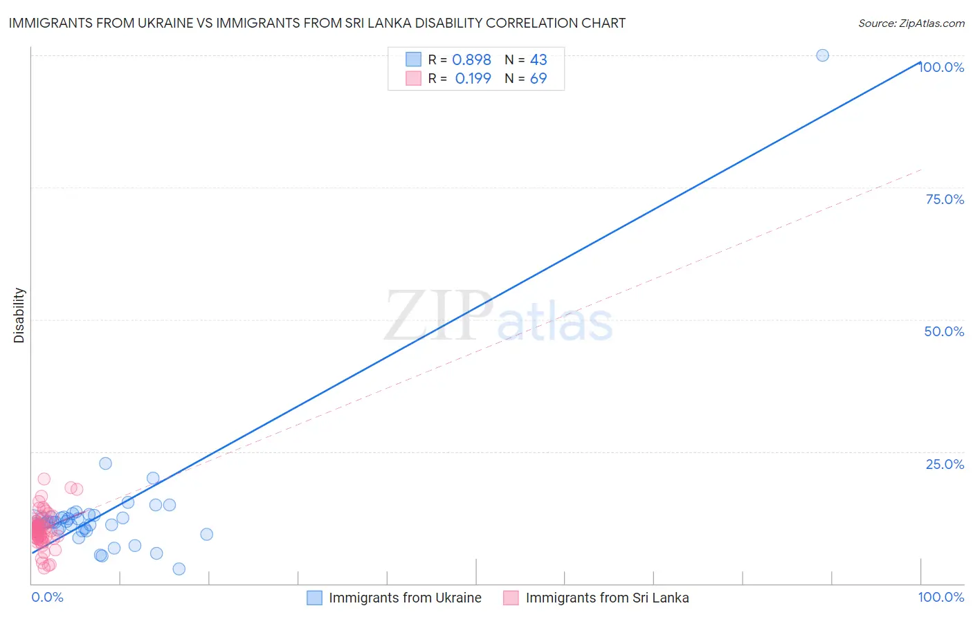 Immigrants from Ukraine vs Immigrants from Sri Lanka Disability