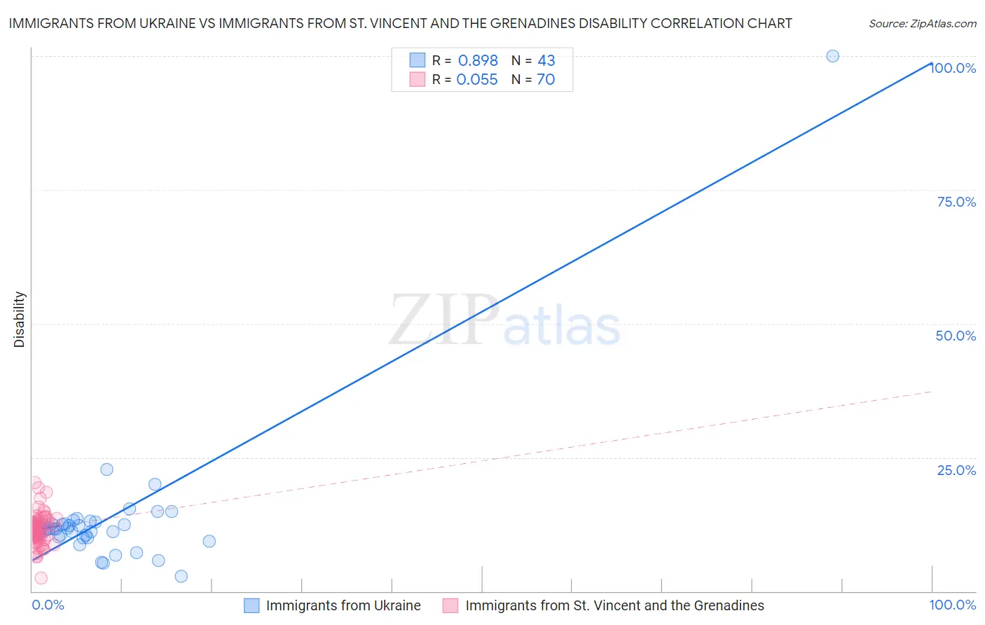 Immigrants from Ukraine vs Immigrants from St. Vincent and the Grenadines Disability