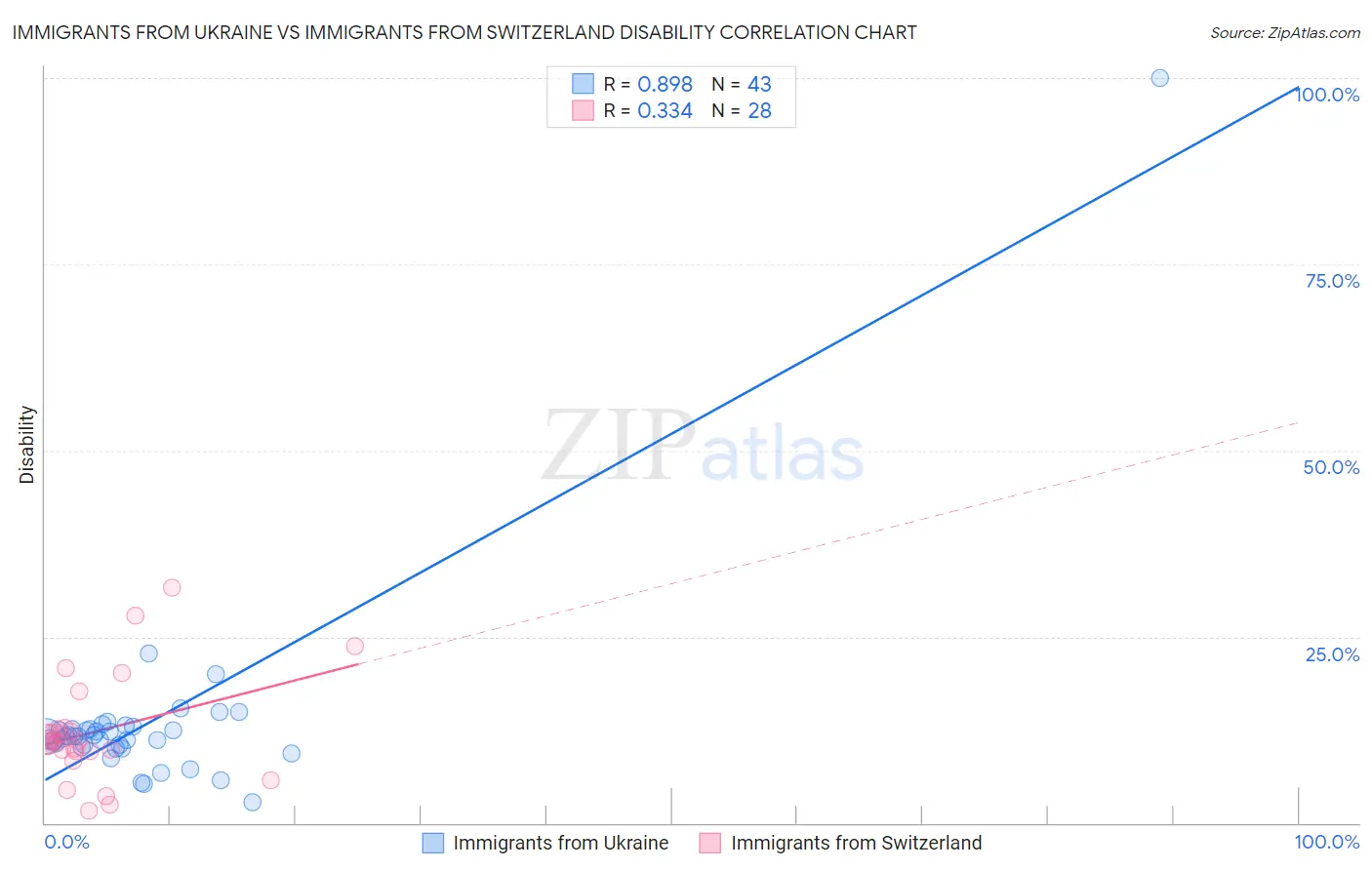 Immigrants from Ukraine vs Immigrants from Switzerland Disability