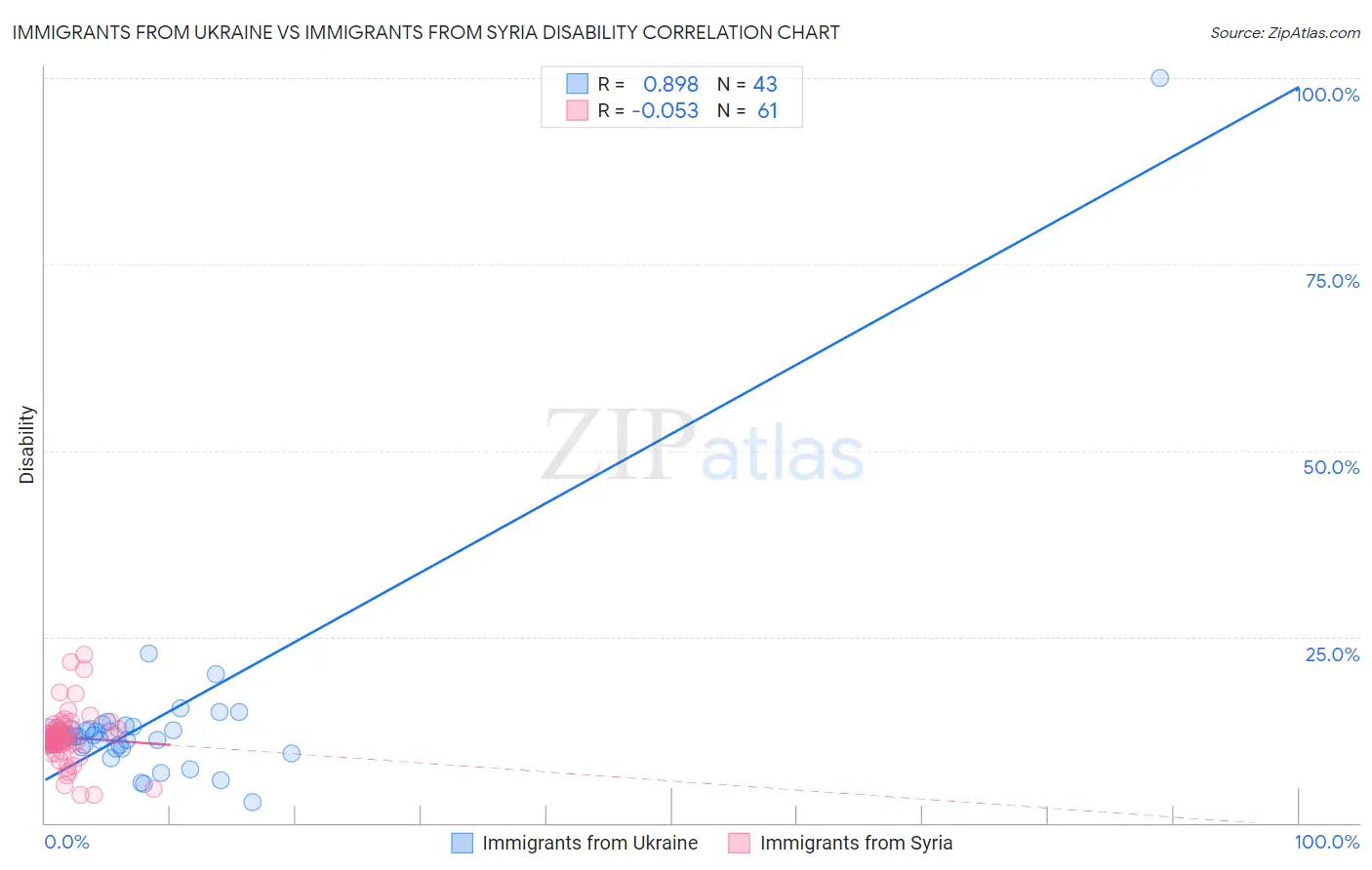 Immigrants from Ukraine vs Immigrants from Syria Disability