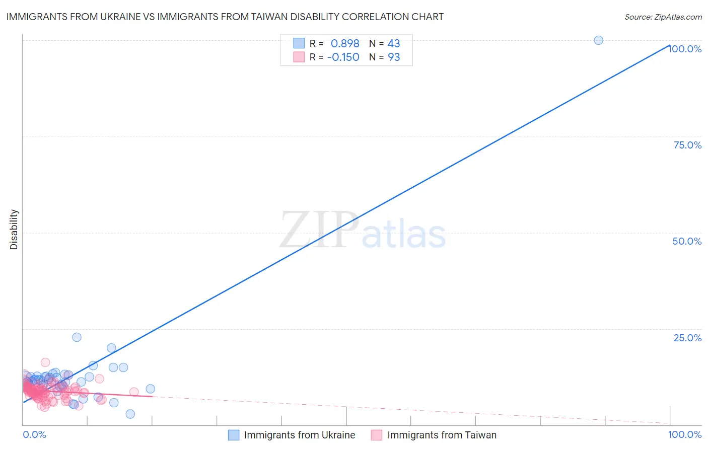 Immigrants from Ukraine vs Immigrants from Taiwan Disability