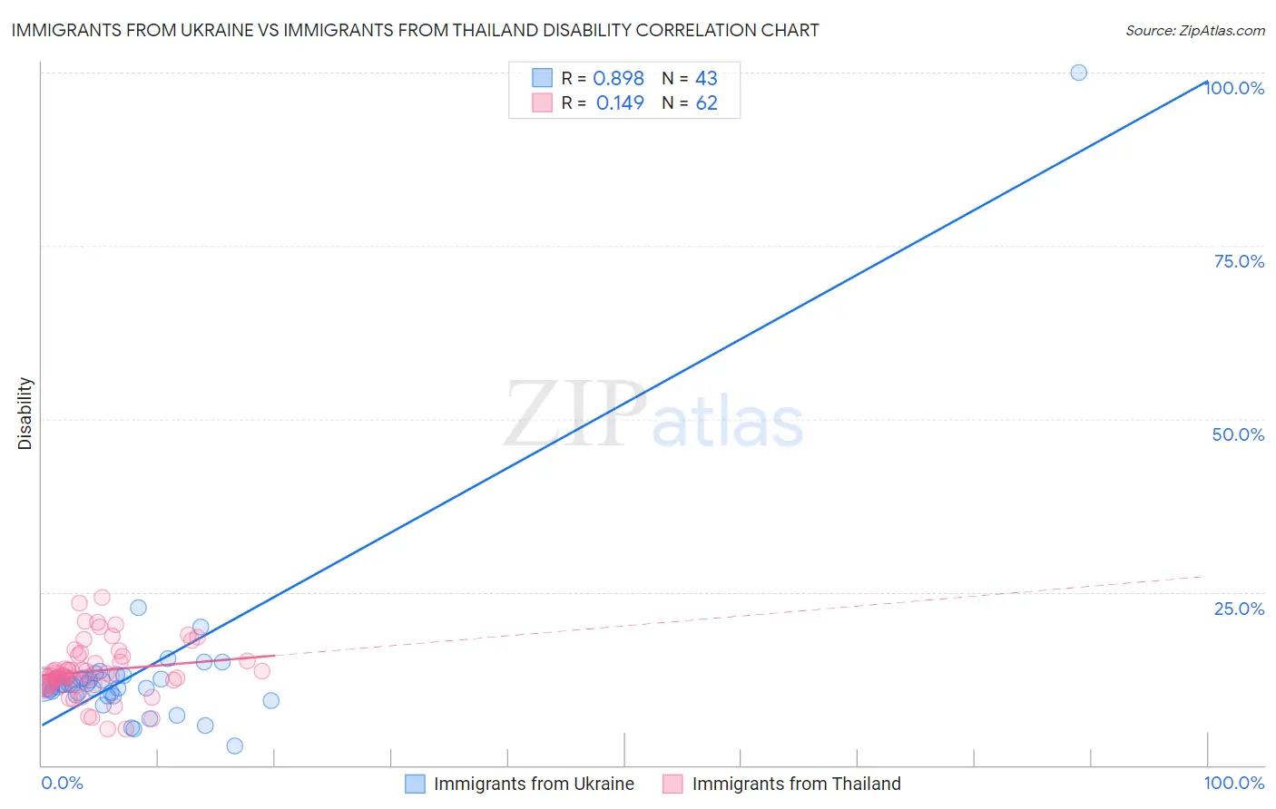 Immigrants from Ukraine vs Immigrants from Thailand Disability