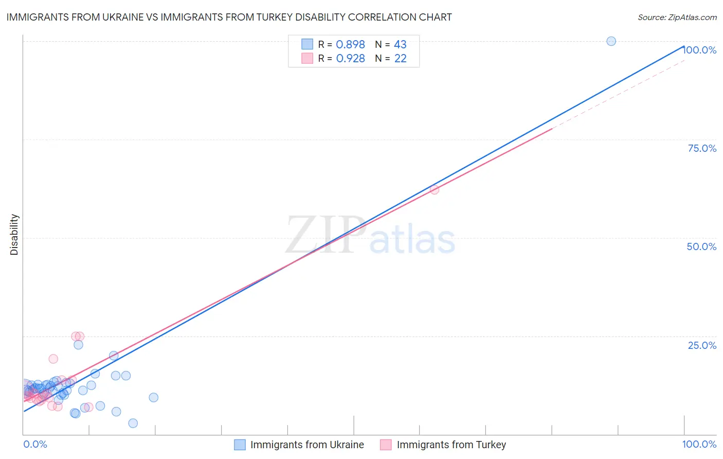 Immigrants from Ukraine vs Immigrants from Turkey Disability