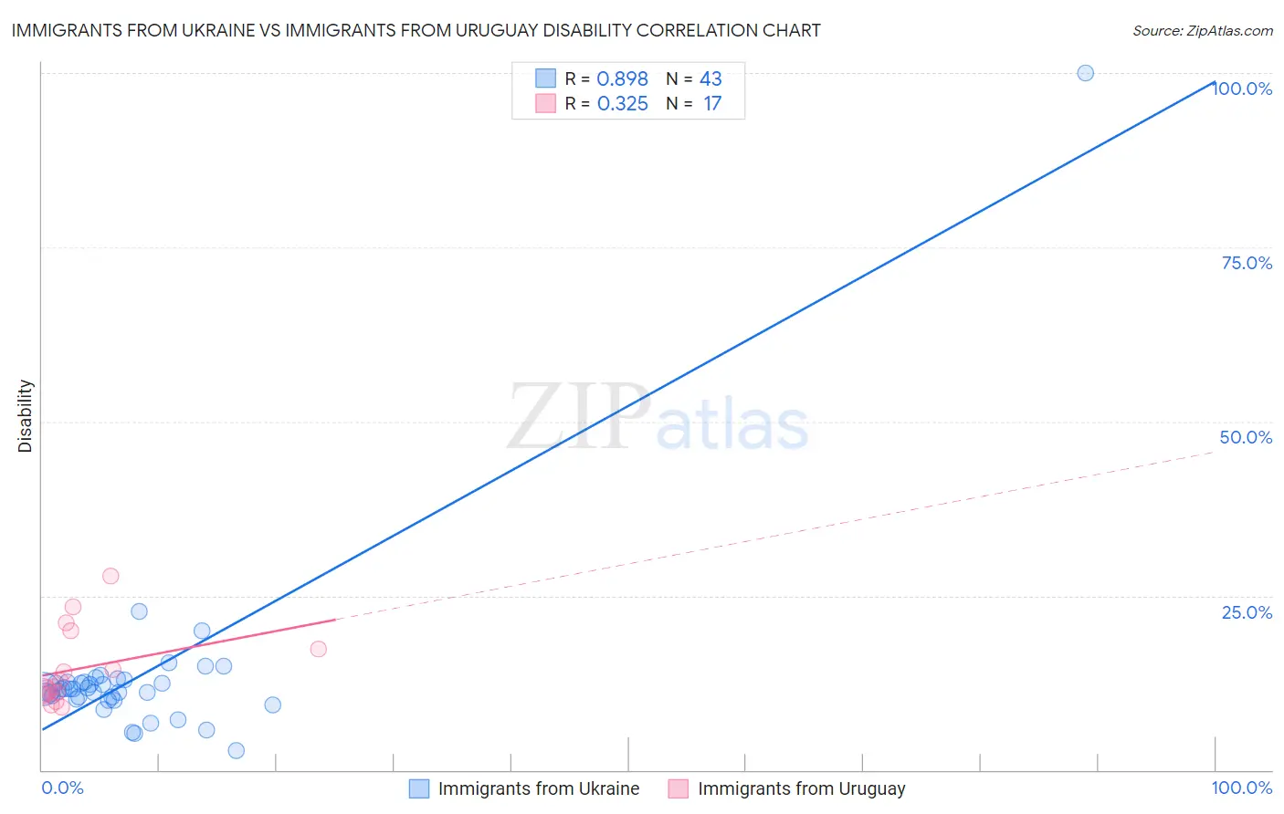 Immigrants from Ukraine vs Immigrants from Uruguay Disability