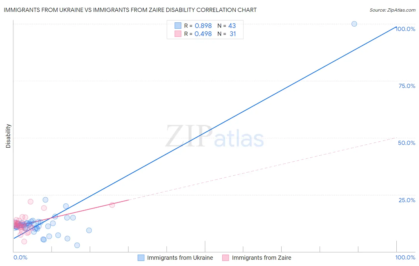 Immigrants from Ukraine vs Immigrants from Zaire Disability