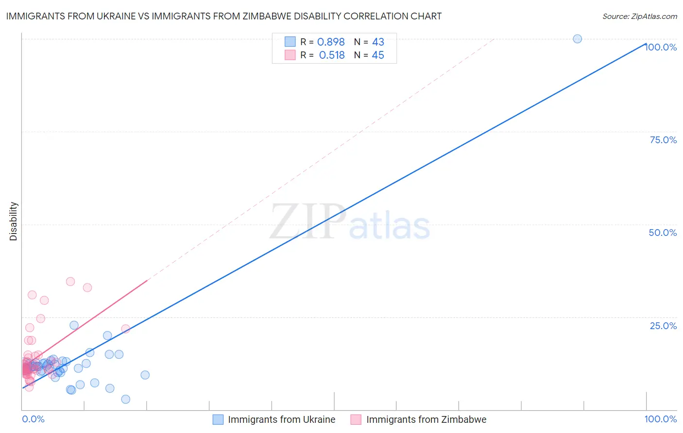 Immigrants from Ukraine vs Immigrants from Zimbabwe Disability