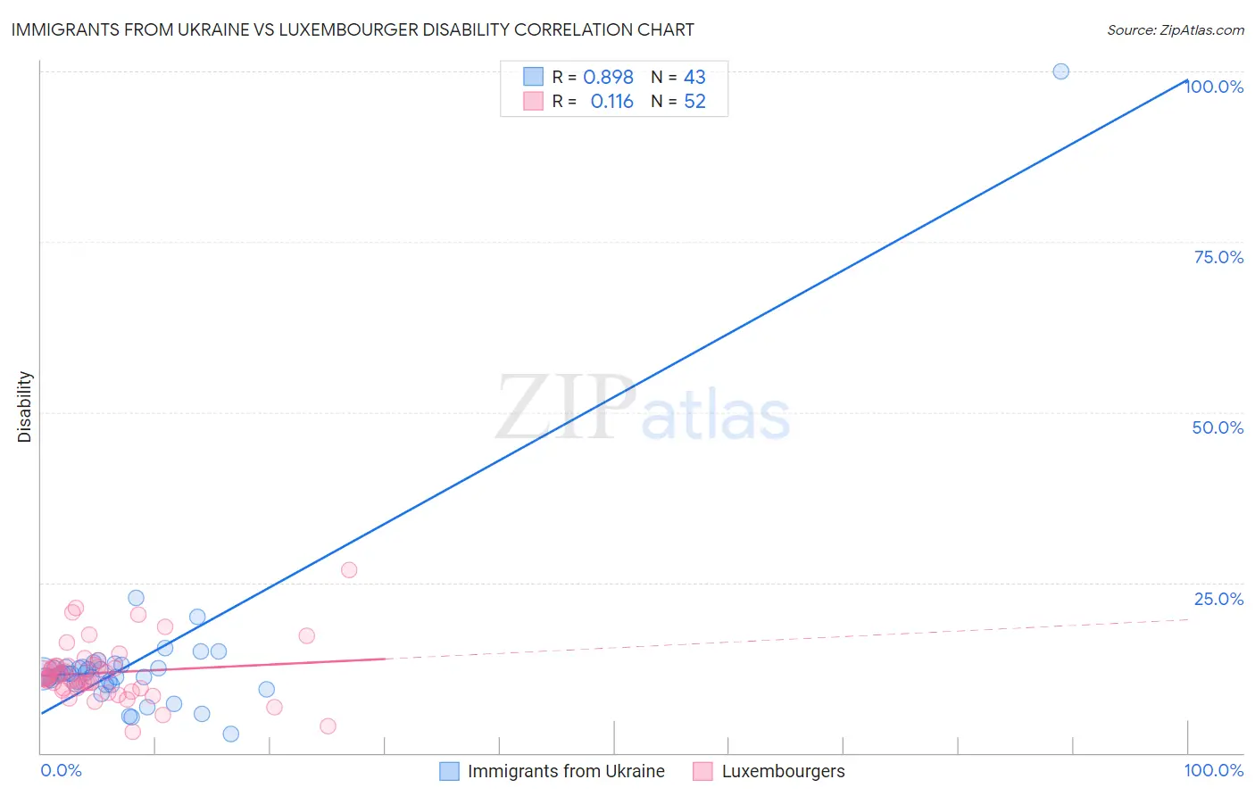 Immigrants from Ukraine vs Luxembourger Disability
