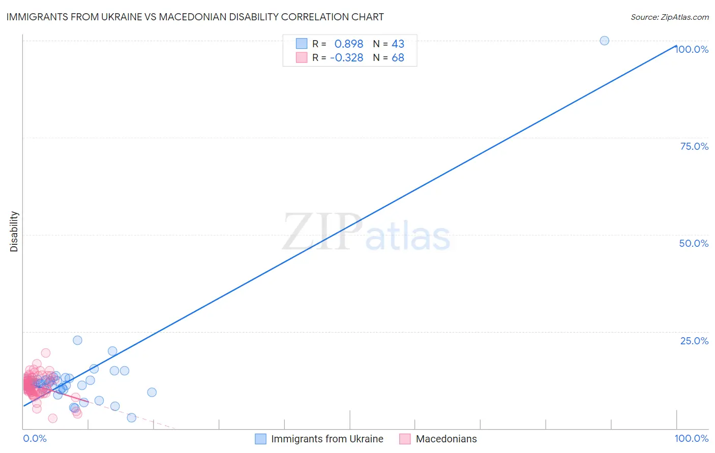Immigrants from Ukraine vs Macedonian Disability