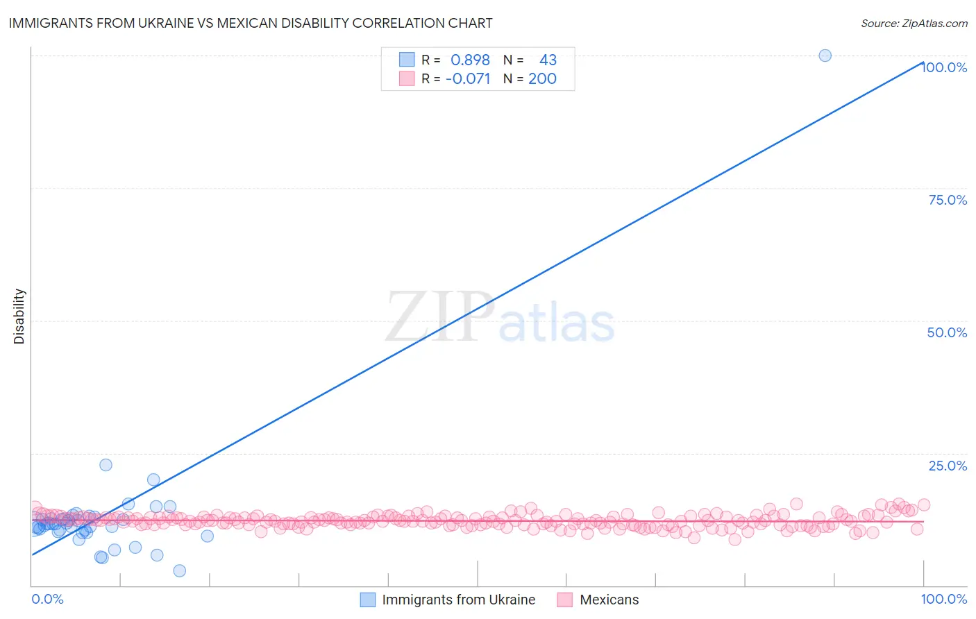 Immigrants from Ukraine vs Mexican Disability