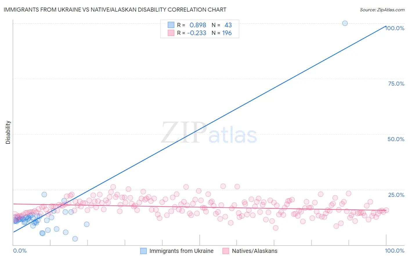 Immigrants from Ukraine vs Native/Alaskan Disability