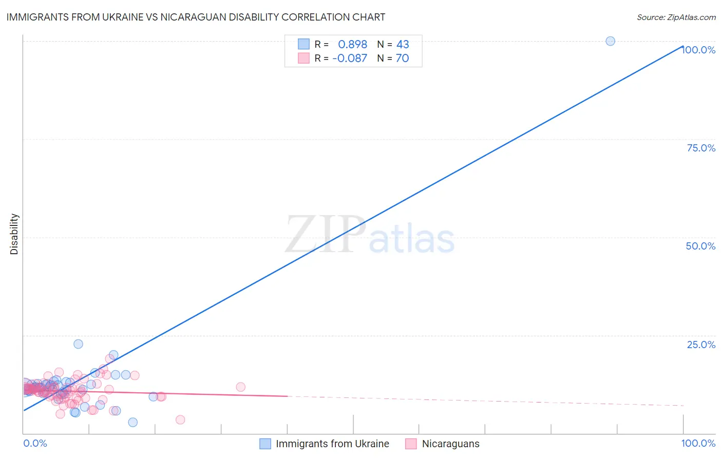 Immigrants from Ukraine vs Nicaraguan Disability