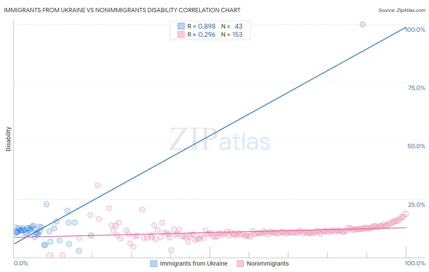 Immigrants from Ukraine vs Nonimmigrants Disability