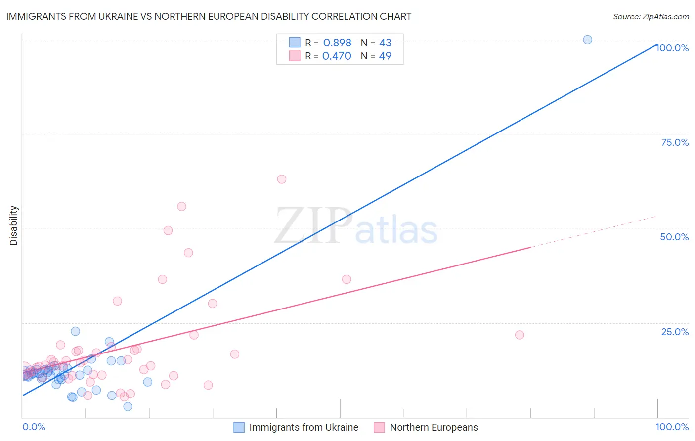 Immigrants from Ukraine vs Northern European Disability