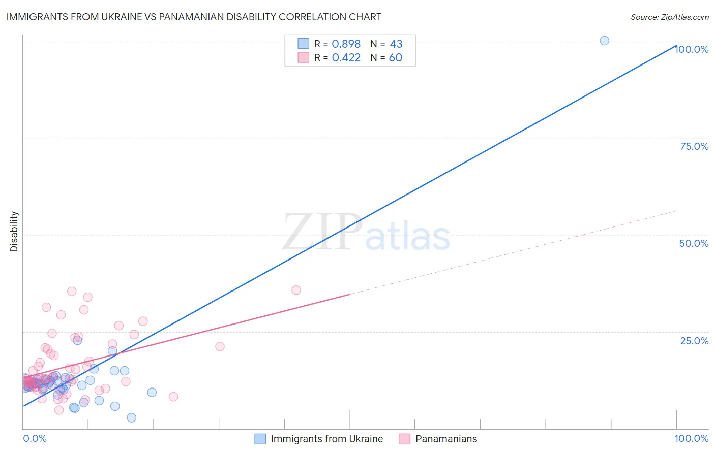 Immigrants from Ukraine vs Panamanian Disability