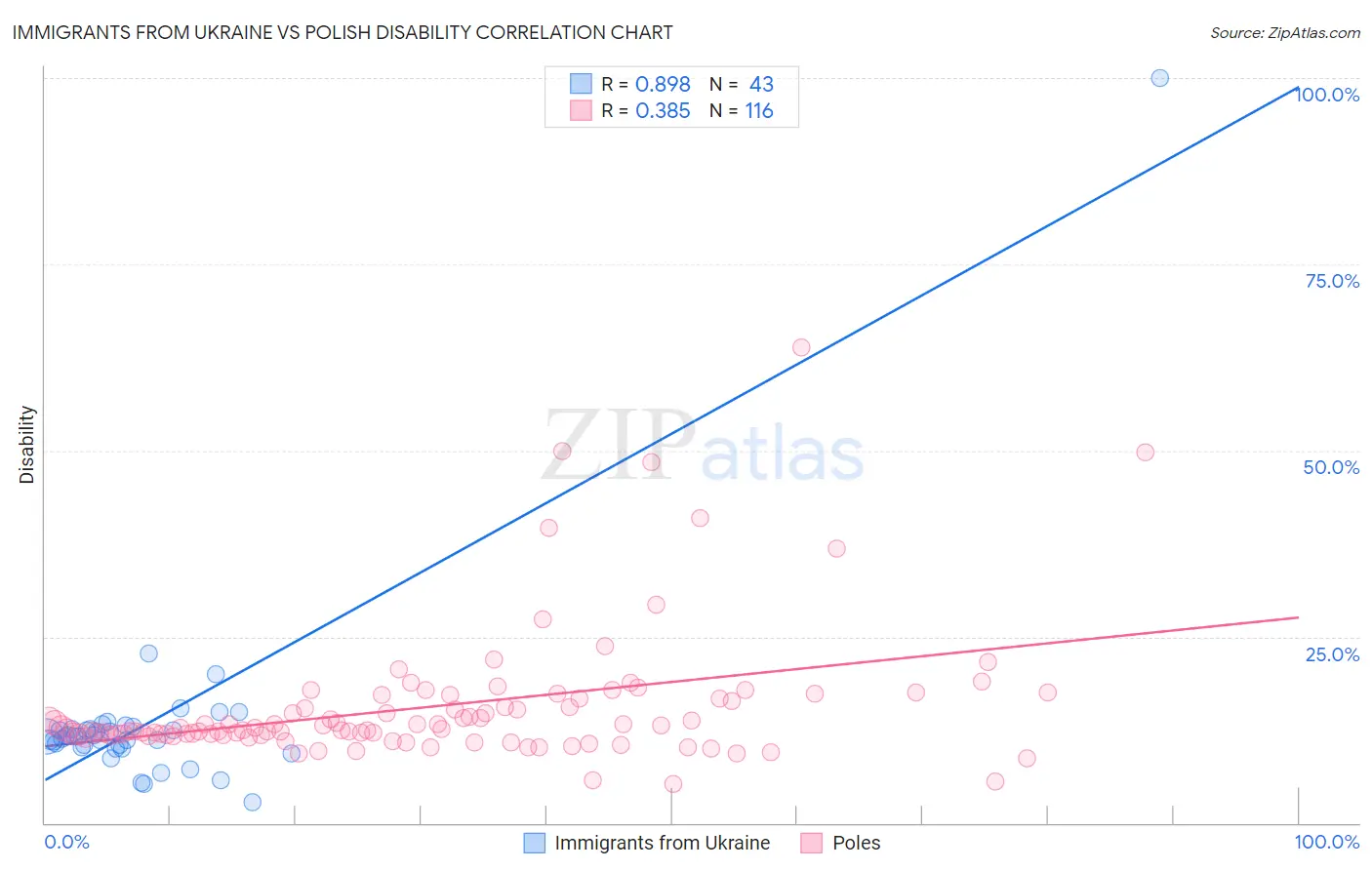 Immigrants from Ukraine vs Polish Disability