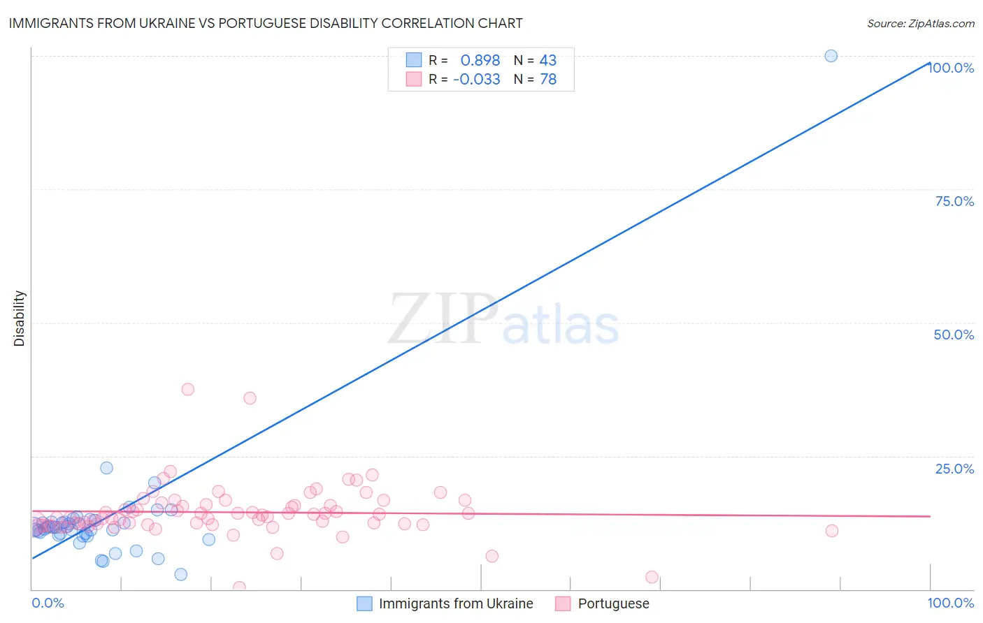 Immigrants from Ukraine vs Portuguese Disability
