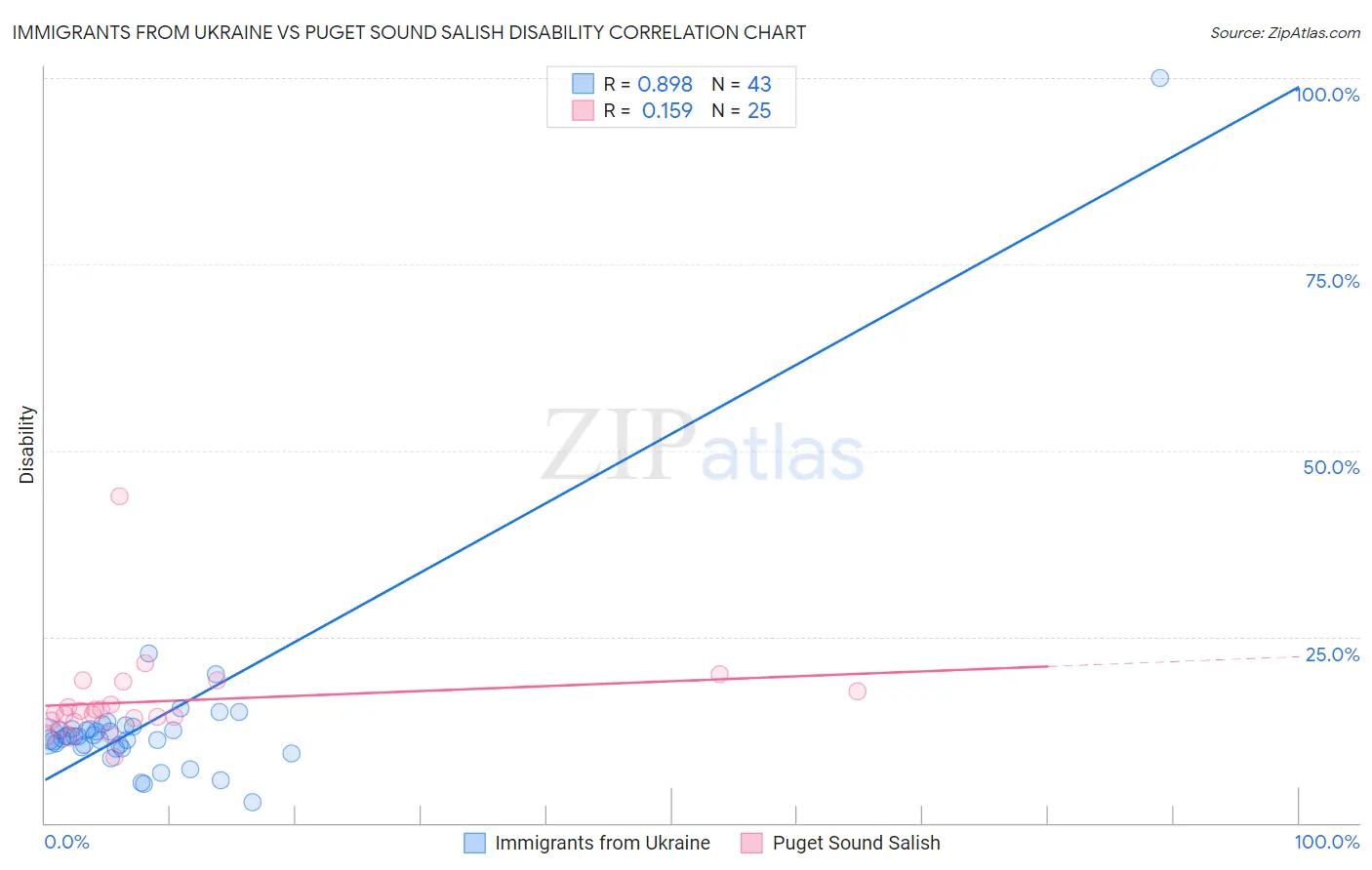 Immigrants from Ukraine vs Puget Sound Salish Disability