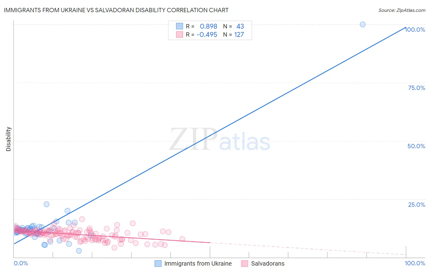 Immigrants from Ukraine vs Salvadoran Disability