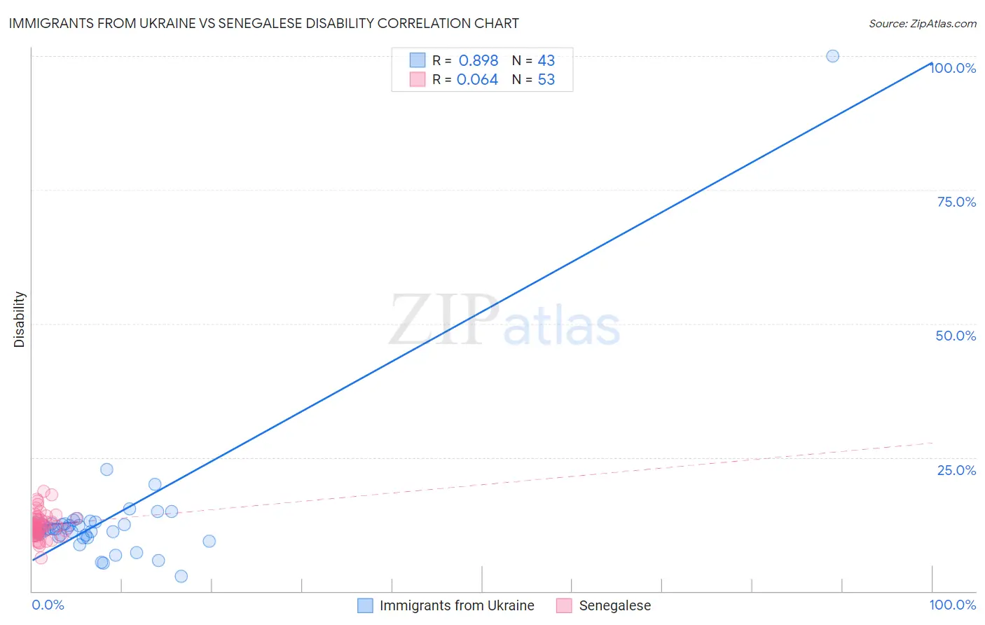 Immigrants from Ukraine vs Senegalese Disability