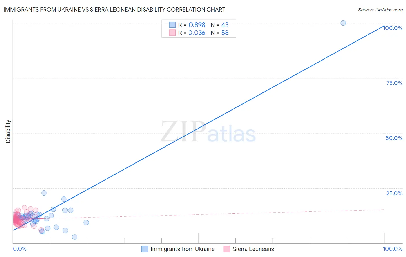 Immigrants from Ukraine vs Sierra Leonean Disability