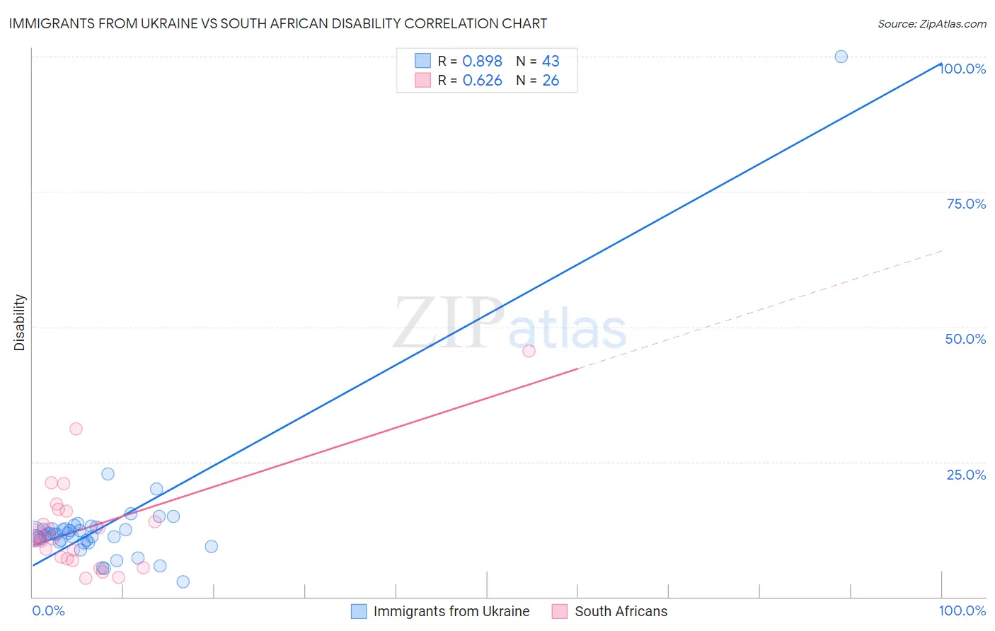 Immigrants from Ukraine vs South African Disability