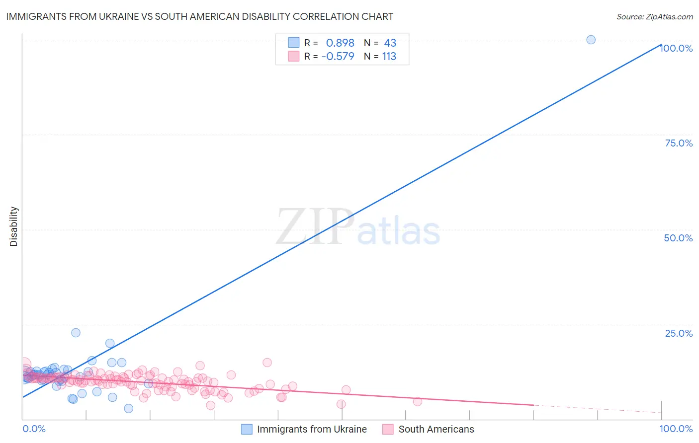 Immigrants from Ukraine vs South American Disability
