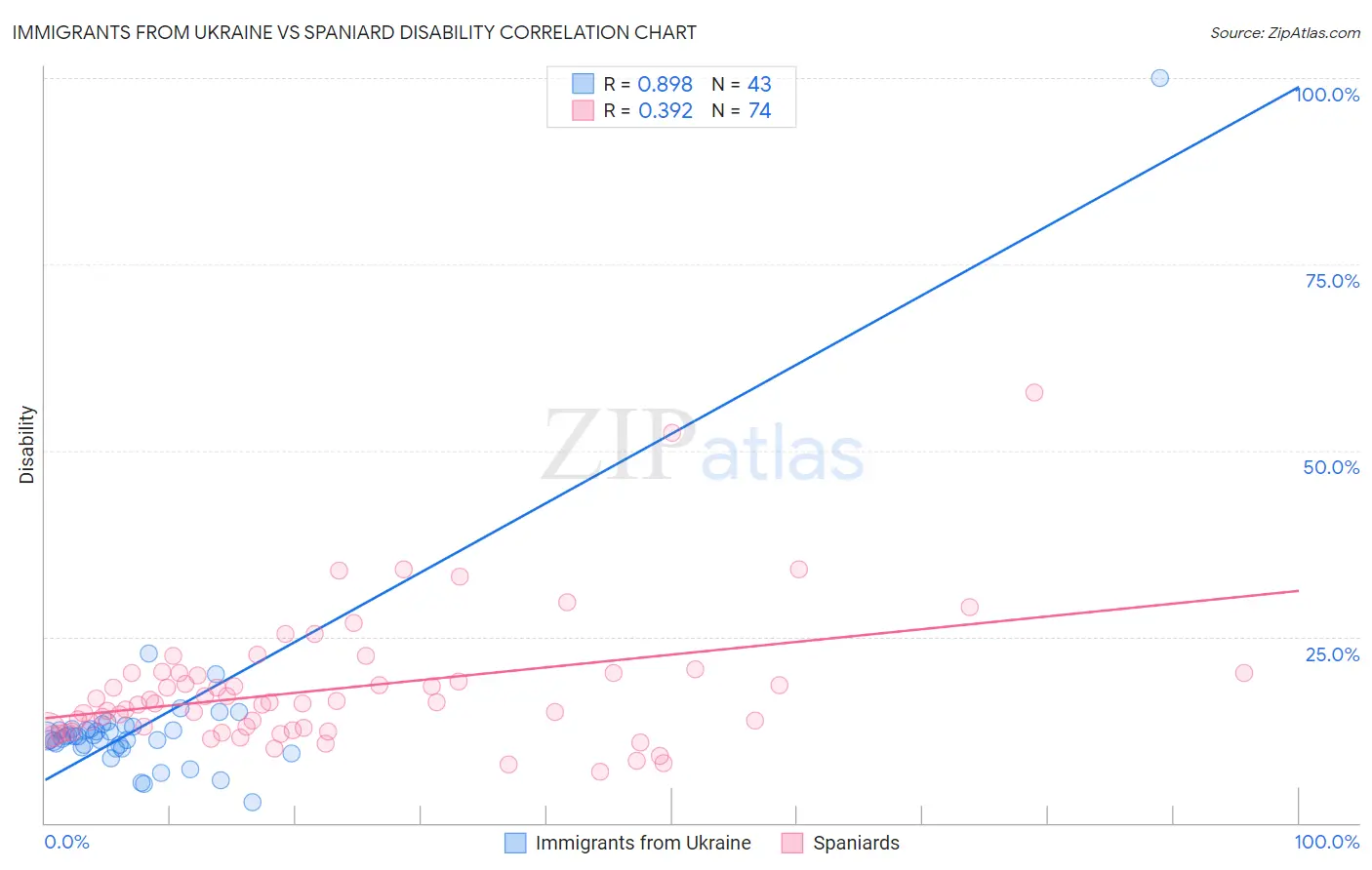 Immigrants from Ukraine vs Spaniard Disability