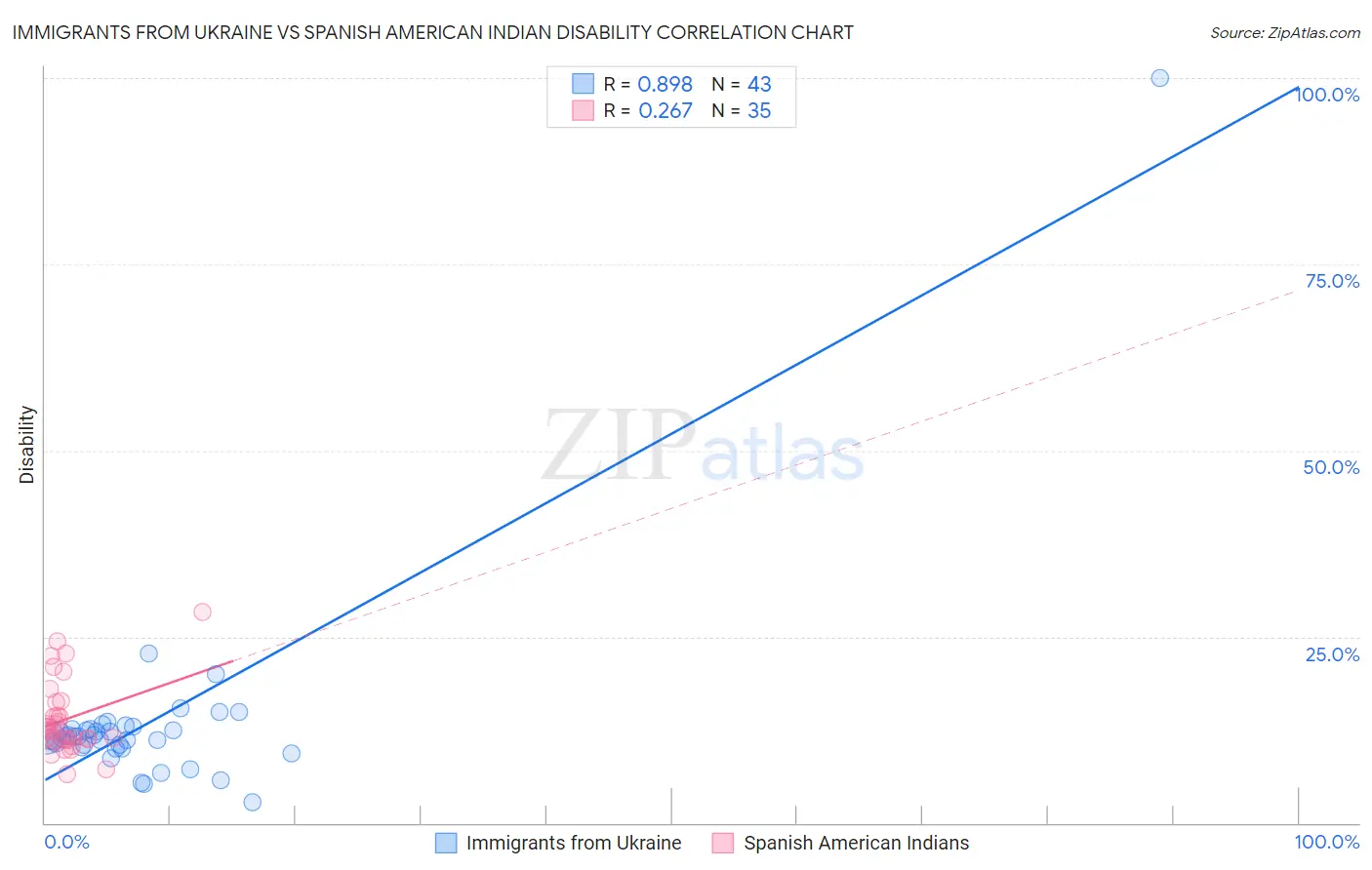 Immigrants from Ukraine vs Spanish American Indian Disability
