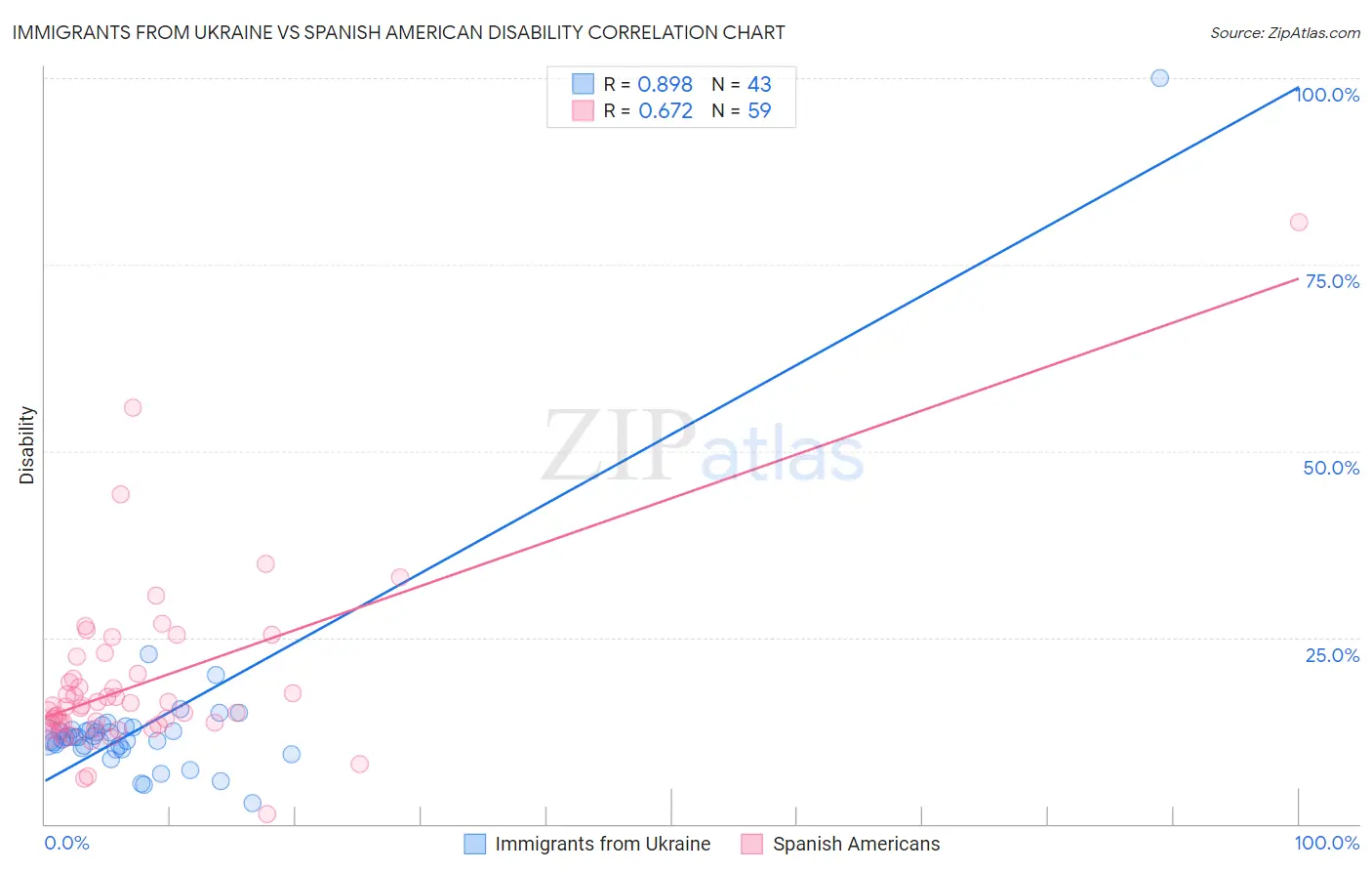 Immigrants from Ukraine vs Spanish American Disability