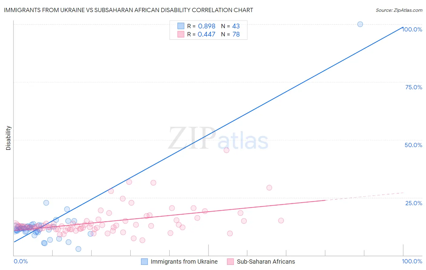 Immigrants from Ukraine vs Subsaharan African Disability