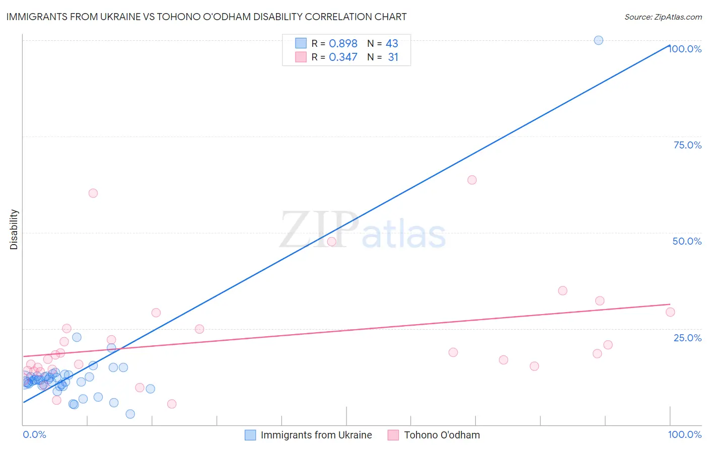 Immigrants from Ukraine vs Tohono O'odham Disability