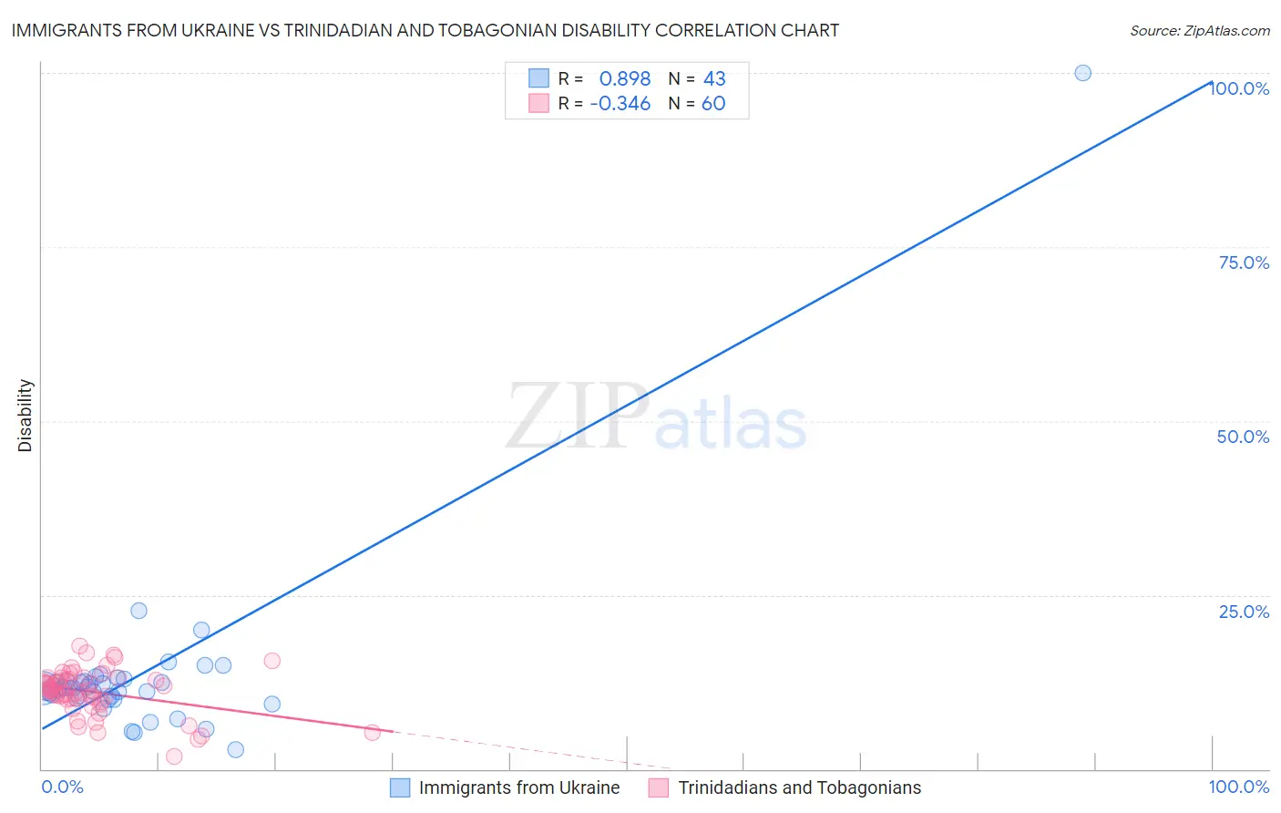 Immigrants from Ukraine vs Trinidadian and Tobagonian Disability