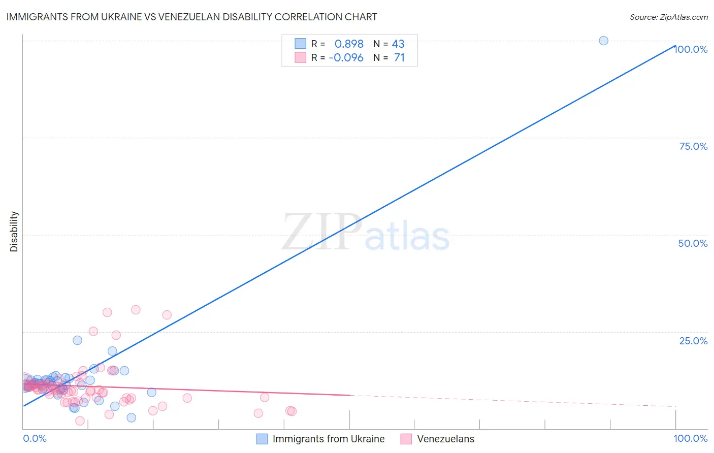 Immigrants from Ukraine vs Venezuelan Disability