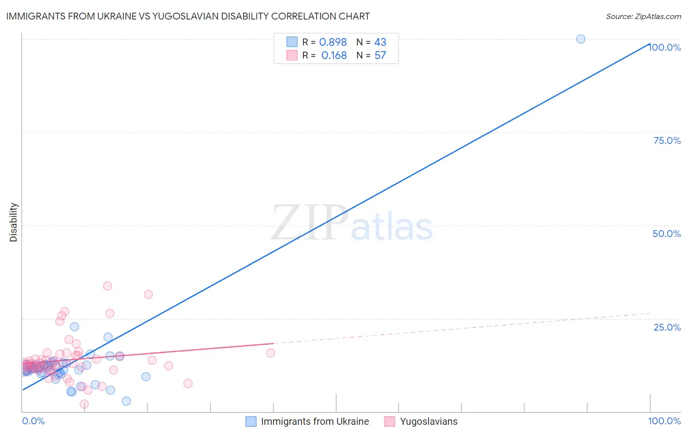 Immigrants from Ukraine vs Yugoslavian Disability