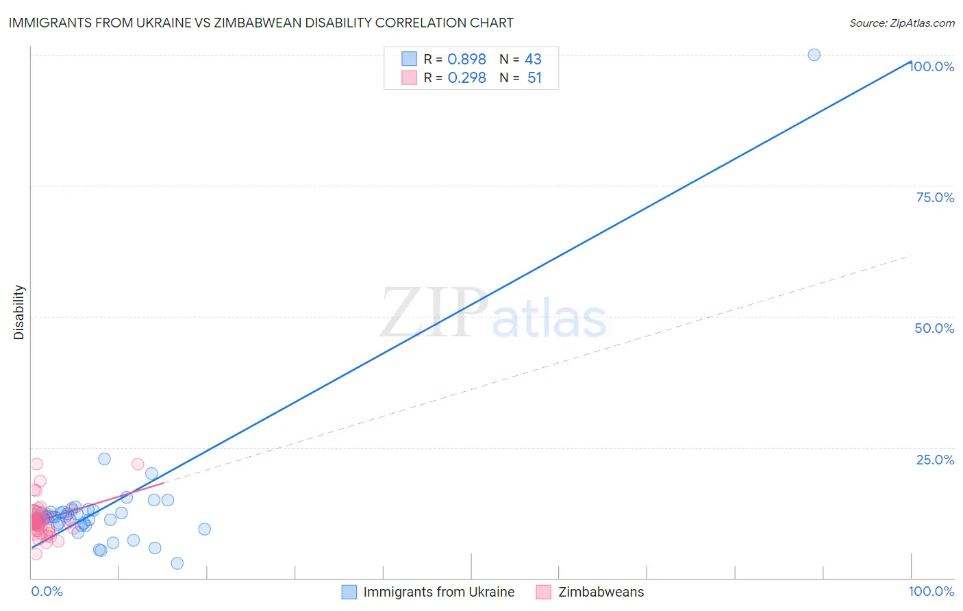 Immigrants from Ukraine vs Zimbabwean Disability