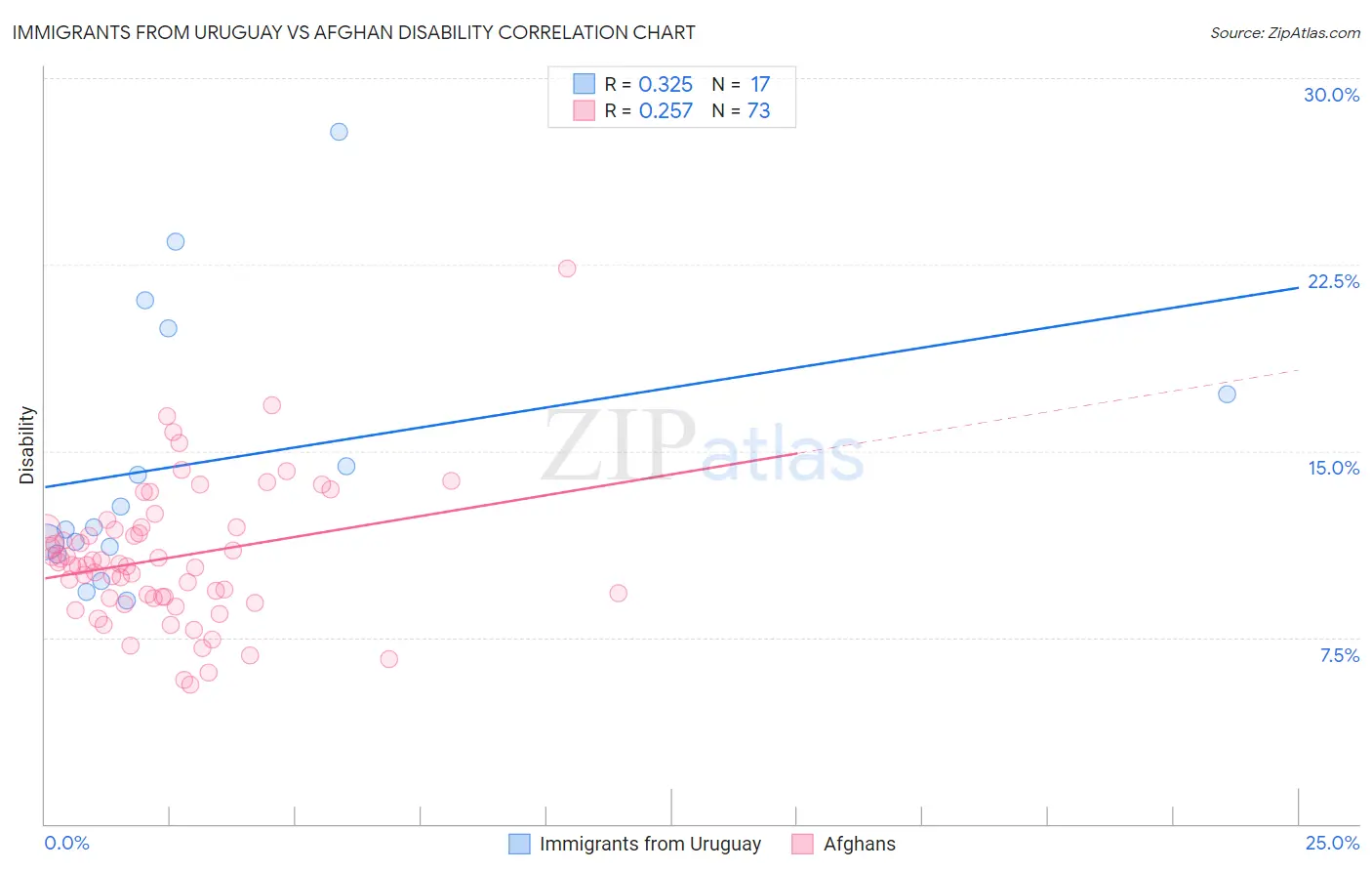 Immigrants from Uruguay vs Afghan Disability