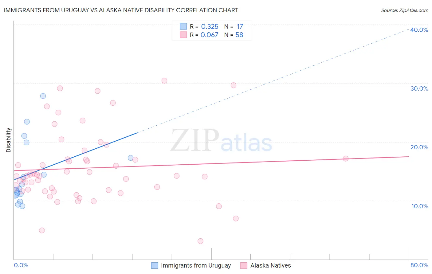 Immigrants from Uruguay vs Alaska Native Disability