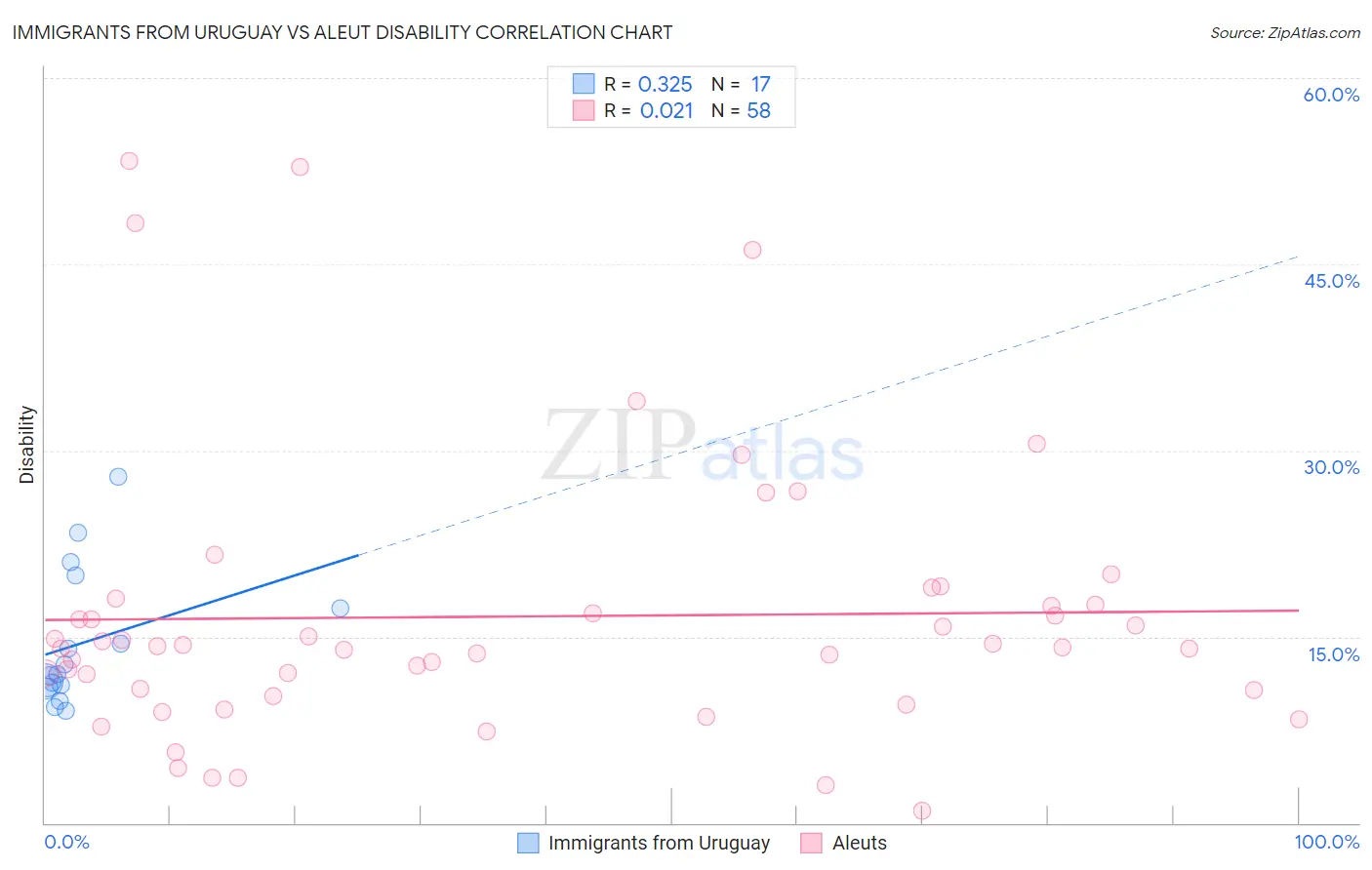 Immigrants from Uruguay vs Aleut Disability
