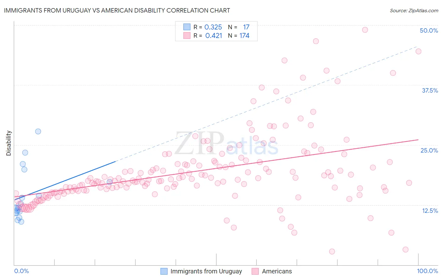 Immigrants from Uruguay vs American Disability