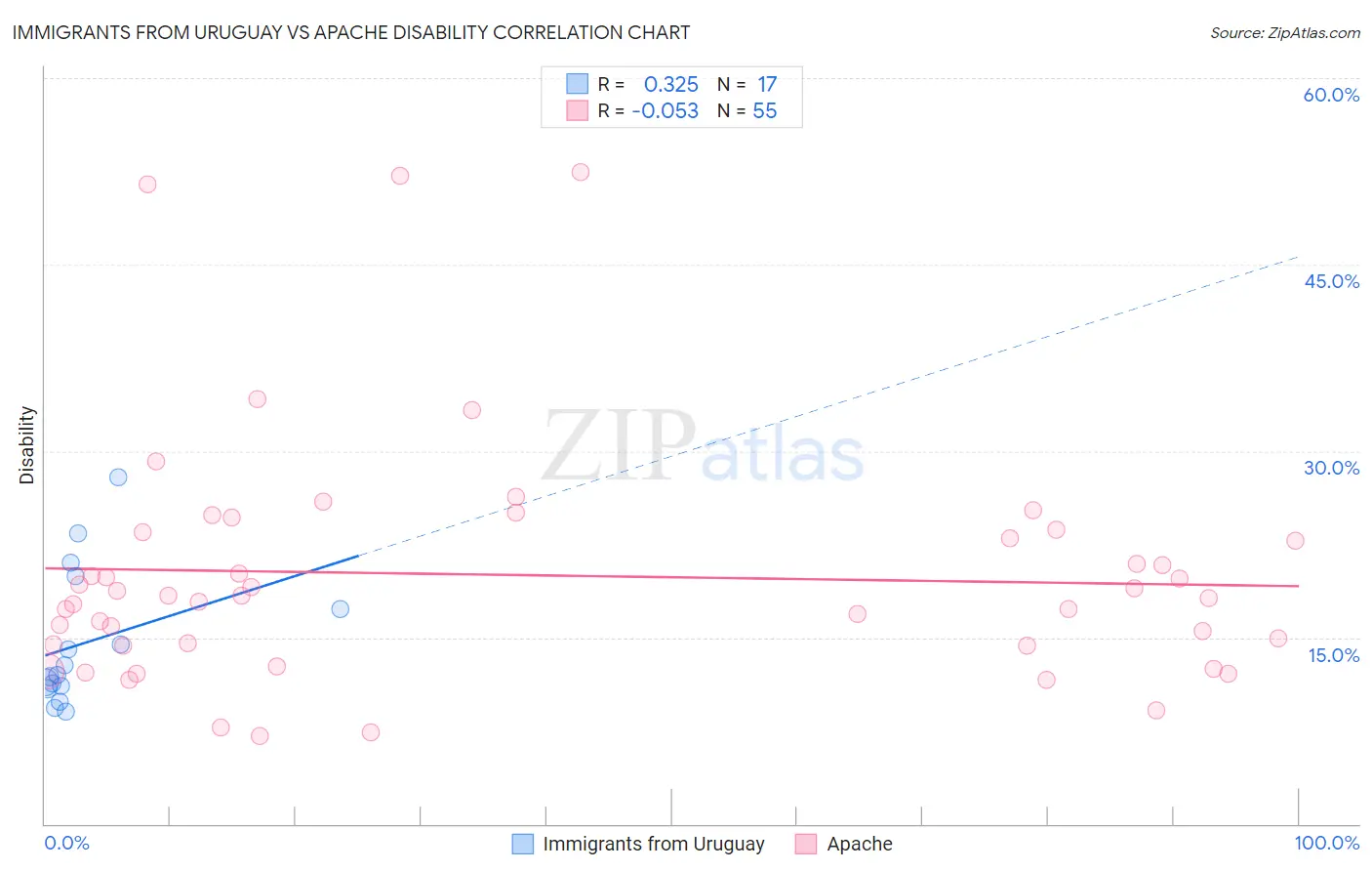 Immigrants from Uruguay vs Apache Disability