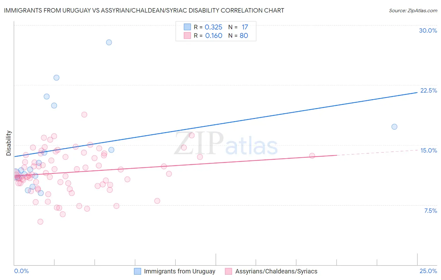 Immigrants from Uruguay vs Assyrian/Chaldean/Syriac Disability